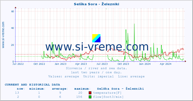  :: Selška Sora - Železniki :: temperature | flow | height :: last two years / one day.