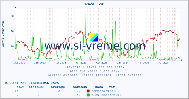  :: Rača - Vir :: temperature | flow | height :: last two years / one day.