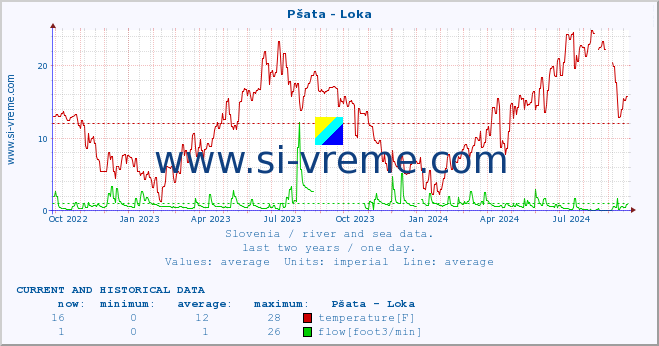  :: Pšata - Loka :: temperature | flow | height :: last two years / one day.