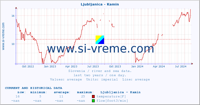  :: Ljubljanica - Kamin :: temperature | flow | height :: last two years / one day.