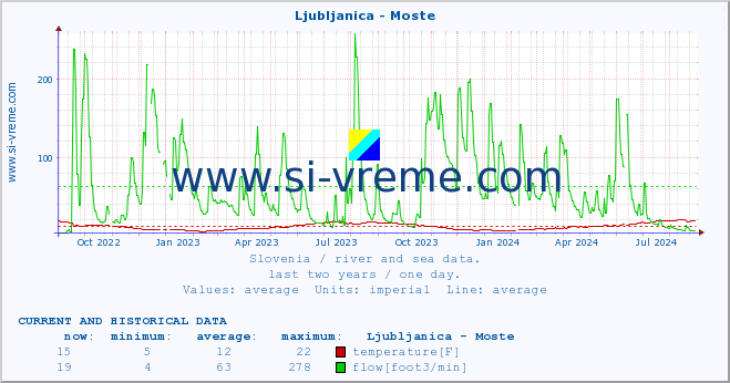  :: Ljubljanica - Moste :: temperature | flow | height :: last two years / one day.