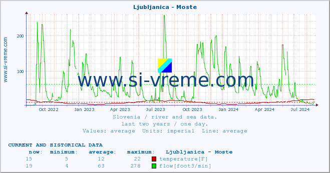  :: Ljubljanica - Moste :: temperature | flow | height :: last two years / one day.