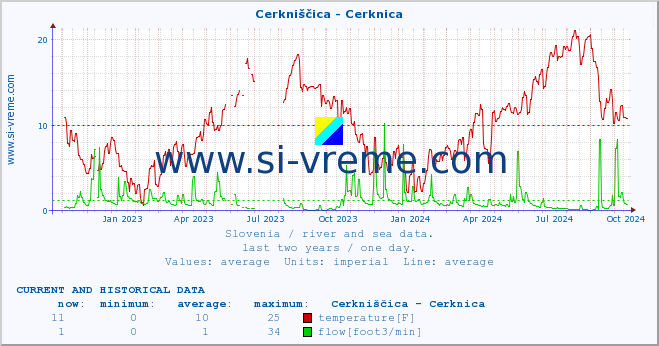  :: Cerkniščica - Cerknica :: temperature | flow | height :: last two years / one day.