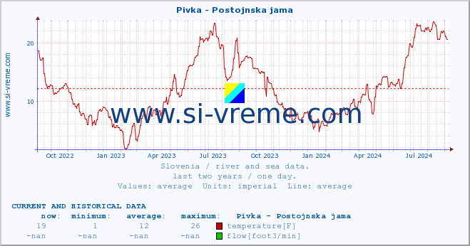  :: Pivka - Postojnska jama :: temperature | flow | height :: last two years / one day.