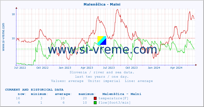  :: Malenščica - Malni :: temperature | flow | height :: last two years / one day.