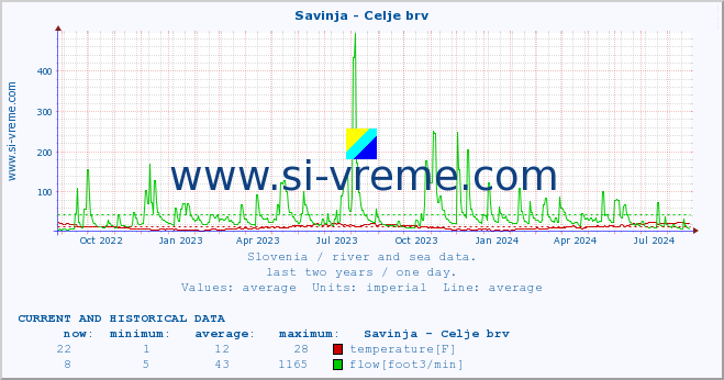  :: Savinja - Celje brv :: temperature | flow | height :: last two years / one day.