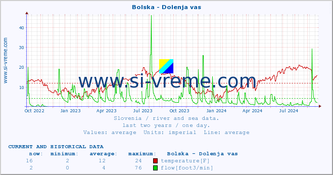  :: Bolska - Dolenja vas :: temperature | flow | height :: last two years / one day.