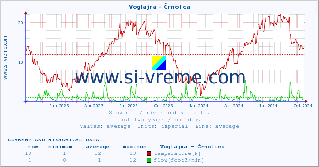  :: Voglajna - Črnolica :: temperature | flow | height :: last two years / one day.