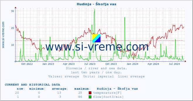  :: Hudinja - Škofja vas :: temperature | flow | height :: last two years / one day.