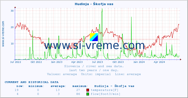  :: Hudinja - Škofja vas :: temperature | flow | height :: last two years / one day.