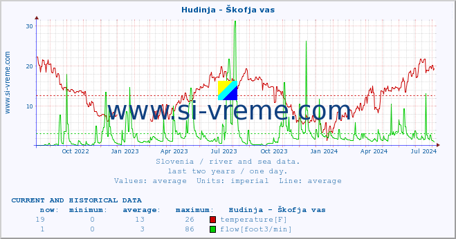  :: Hudinja - Škofja vas :: temperature | flow | height :: last two years / one day.