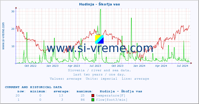  :: Hudinja - Škofja vas :: temperature | flow | height :: last two years / one day.