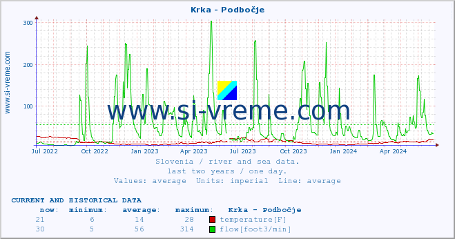  :: Krka - Podbočje :: temperature | flow | height :: last two years / one day.