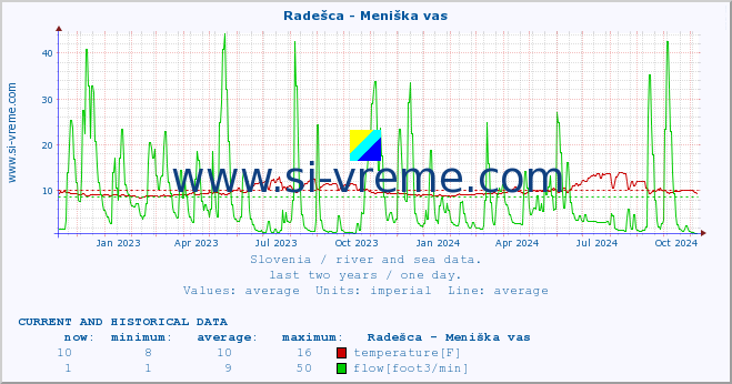  :: Radešca - Meniška vas :: temperature | flow | height :: last two years / one day.