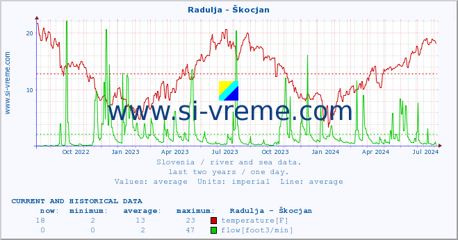  :: Radulja - Škocjan :: temperature | flow | height :: last two years / one day.