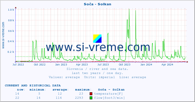  :: Soča - Solkan :: temperature | flow | height :: last two years / one day.