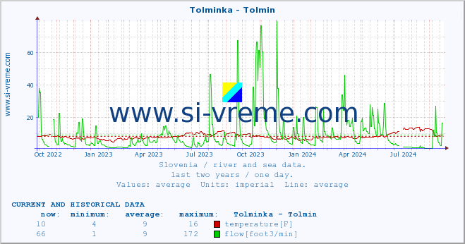  :: Tolminka - Tolmin :: temperature | flow | height :: last two years / one day.