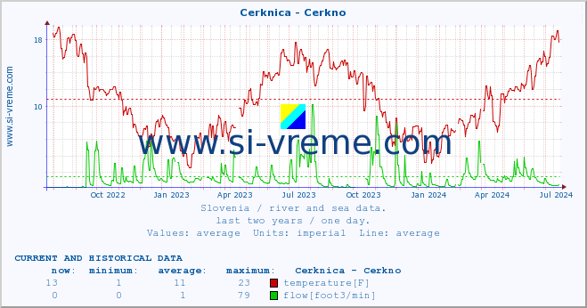  :: Cerknica - Cerkno :: temperature | flow | height :: last two years / one day.