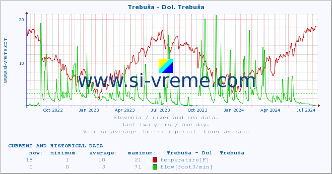  :: Trebuša - Dol. Trebuša :: temperature | flow | height :: last two years / one day.