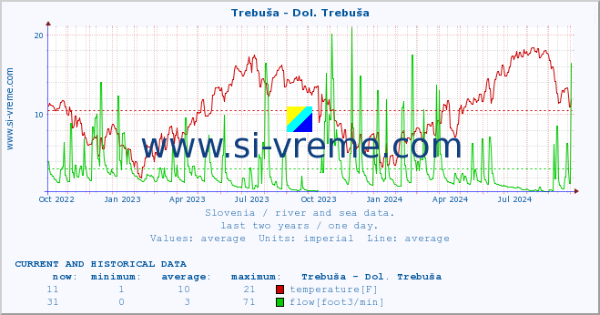  :: Trebuša - Dol. Trebuša :: temperature | flow | height :: last two years / one day.