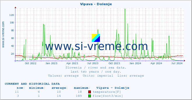  :: Vipava - Dolenje :: temperature | flow | height :: last two years / one day.