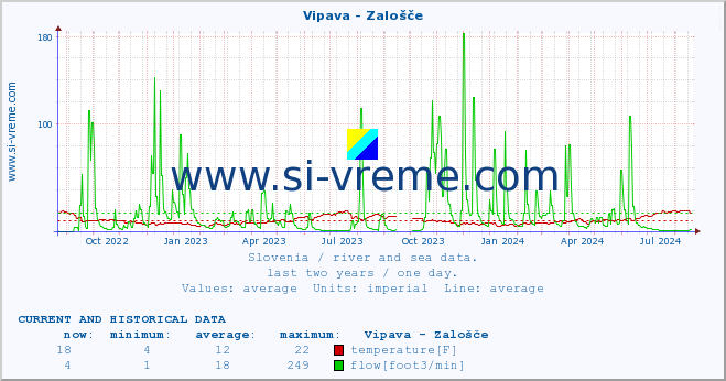  :: Vipava - Zalošče :: temperature | flow | height :: last two years / one day.