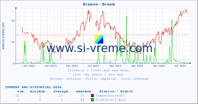  :: Branica - Branik :: temperature | flow | height :: last two years / one day.