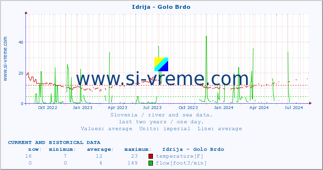  :: Idrija - Golo Brdo :: temperature | flow | height :: last two years / one day.