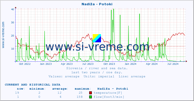  :: Nadiža - Potoki :: temperature | flow | height :: last two years / one day.