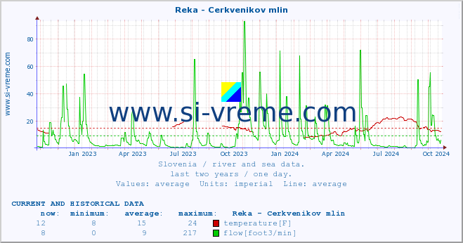  :: Reka - Cerkvenikov mlin :: temperature | flow | height :: last two years / one day.