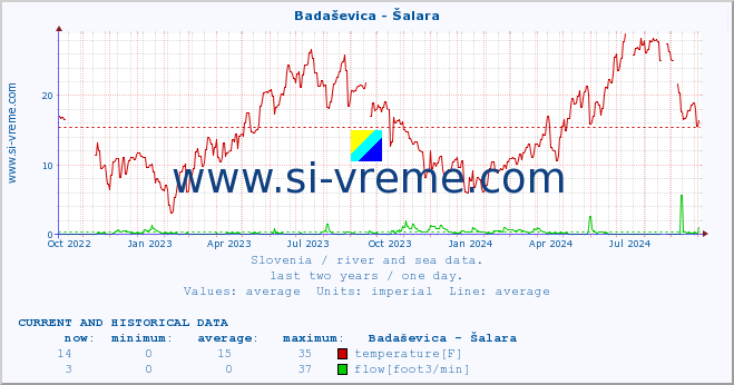  :: Badaševica - Šalara :: temperature | flow | height :: last two years / one day.