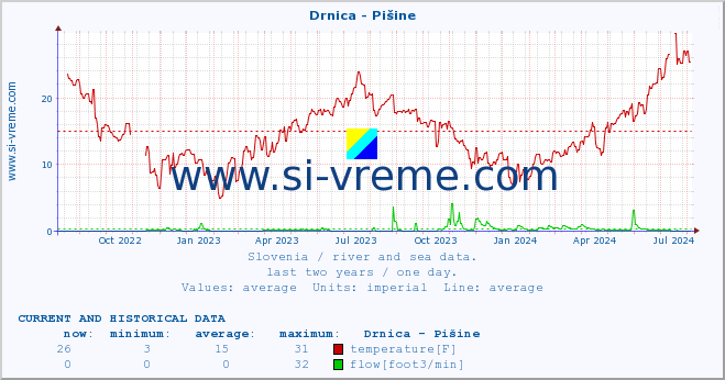  :: Drnica - Pišine :: temperature | flow | height :: last two years / one day.