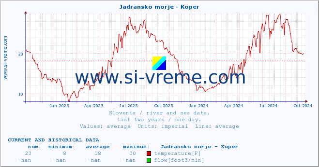  :: Jadransko morje - Koper :: temperature | flow | height :: last two years / one day.