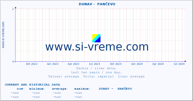  ::  DUNAV -  PANČEVO :: height |  |  :: last two years / one day.