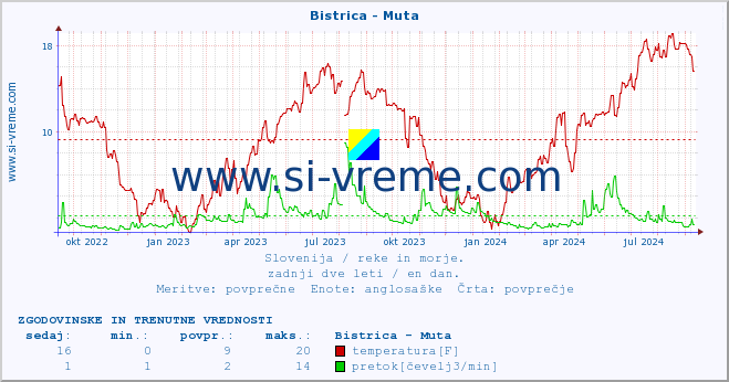 POVPREČJE :: Bistrica - Muta :: temperatura | pretok | višina :: zadnji dve leti / en dan.