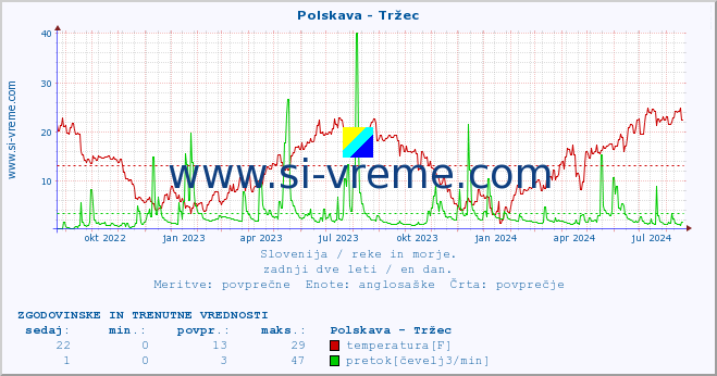 POVPREČJE :: Polskava - Tržec :: temperatura | pretok | višina :: zadnji dve leti / en dan.