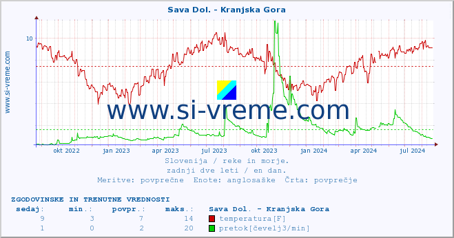 POVPREČJE :: Sava Dol. - Kranjska Gora :: temperatura | pretok | višina :: zadnji dve leti / en dan.