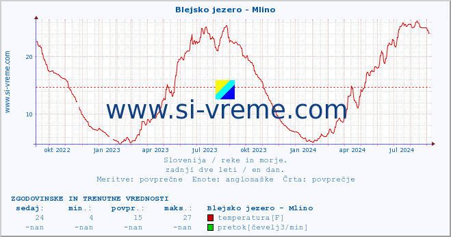 POVPREČJE :: Blejsko jezero - Mlino :: temperatura | pretok | višina :: zadnji dve leti / en dan.