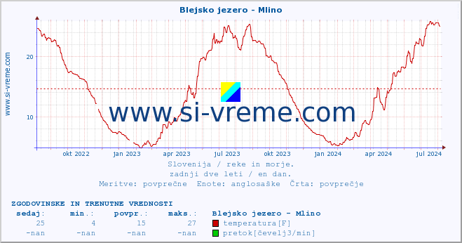 POVPREČJE :: Blejsko jezero - Mlino :: temperatura | pretok | višina :: zadnji dve leti / en dan.