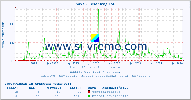 POVPREČJE :: Sava - Jesenice/Dol. :: temperatura | pretok | višina :: zadnji dve leti / en dan.