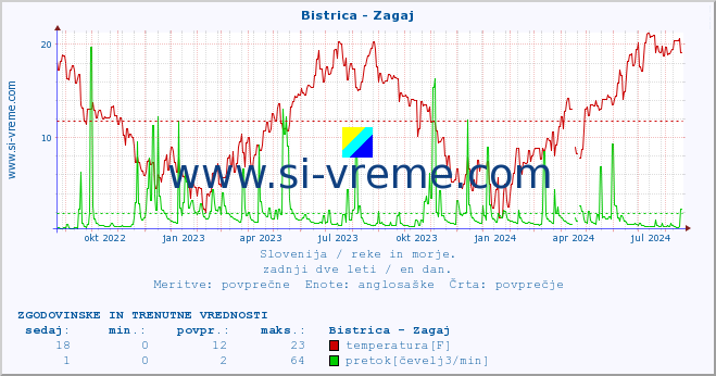 POVPREČJE :: Bistrica - Zagaj :: temperatura | pretok | višina :: zadnji dve leti / en dan.