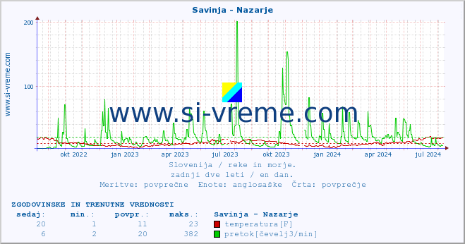 POVPREČJE :: Savinja - Nazarje :: temperatura | pretok | višina :: zadnji dve leti / en dan.