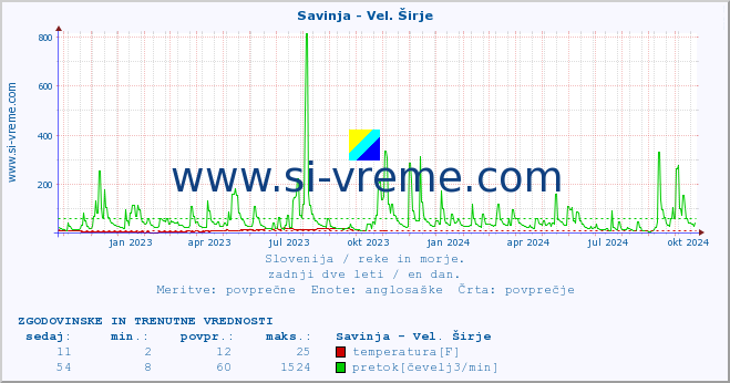 POVPREČJE :: Savinja - Vel. Širje :: temperatura | pretok | višina :: zadnji dve leti / en dan.