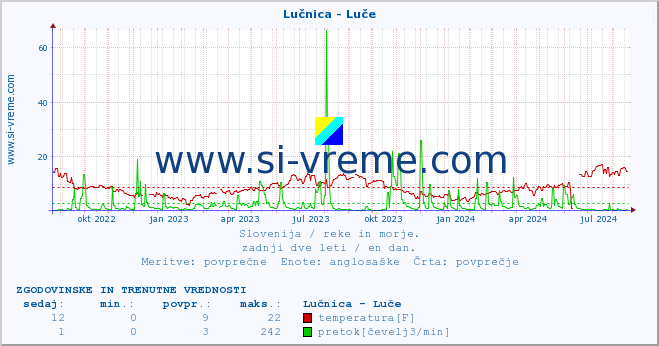 POVPREČJE :: Lučnica - Luče :: temperatura | pretok | višina :: zadnji dve leti / en dan.