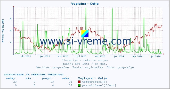 POVPREČJE :: Voglajna - Celje :: temperatura | pretok | višina :: zadnji dve leti / en dan.