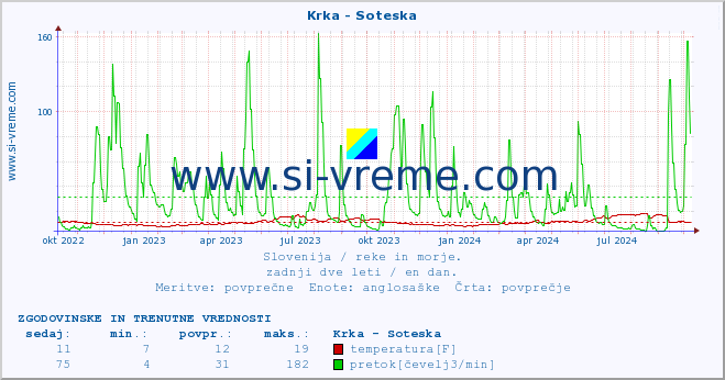 POVPREČJE :: Krka - Soteska :: temperatura | pretok | višina :: zadnji dve leti / en dan.