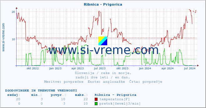 POVPREČJE :: Ribnica - Prigorica :: temperatura | pretok | višina :: zadnji dve leti / en dan.