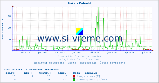 POVPREČJE :: Soča - Kobarid :: temperatura | pretok | višina :: zadnji dve leti / en dan.