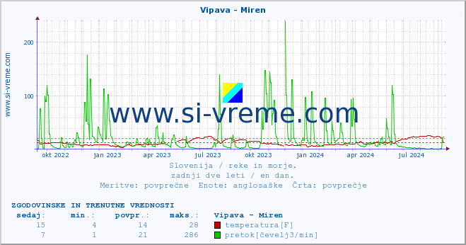 POVPREČJE :: Vipava - Miren :: temperatura | pretok | višina :: zadnji dve leti / en dan.