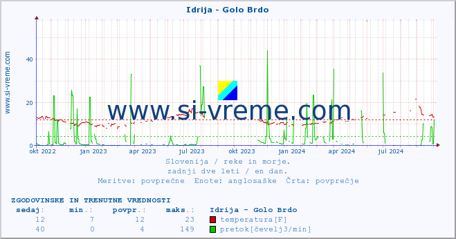 POVPREČJE :: Idrija - Golo Brdo :: temperatura | pretok | višina :: zadnji dve leti / en dan.